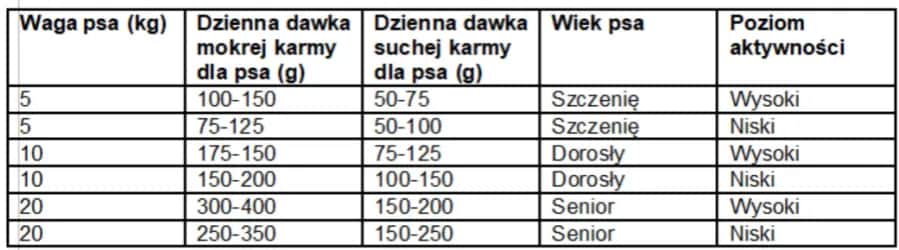 Ile mokrej karmy dla psa? Klucz do zdrowia i idealnej wagi!